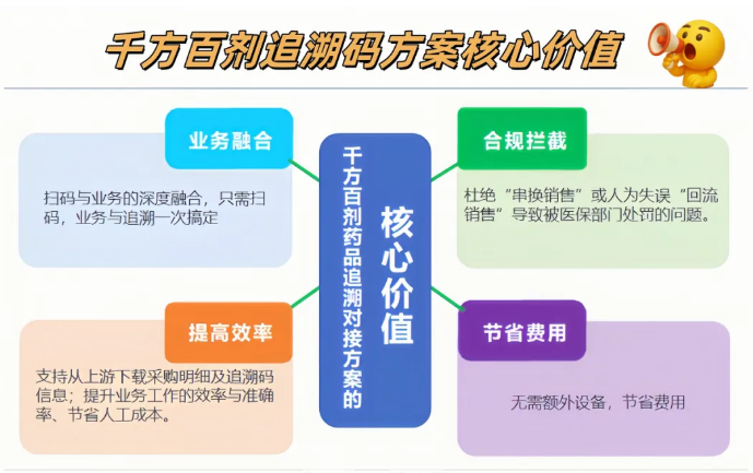 千方百劑如何利用追溯碼讓藥企合規省人工還賺錢？